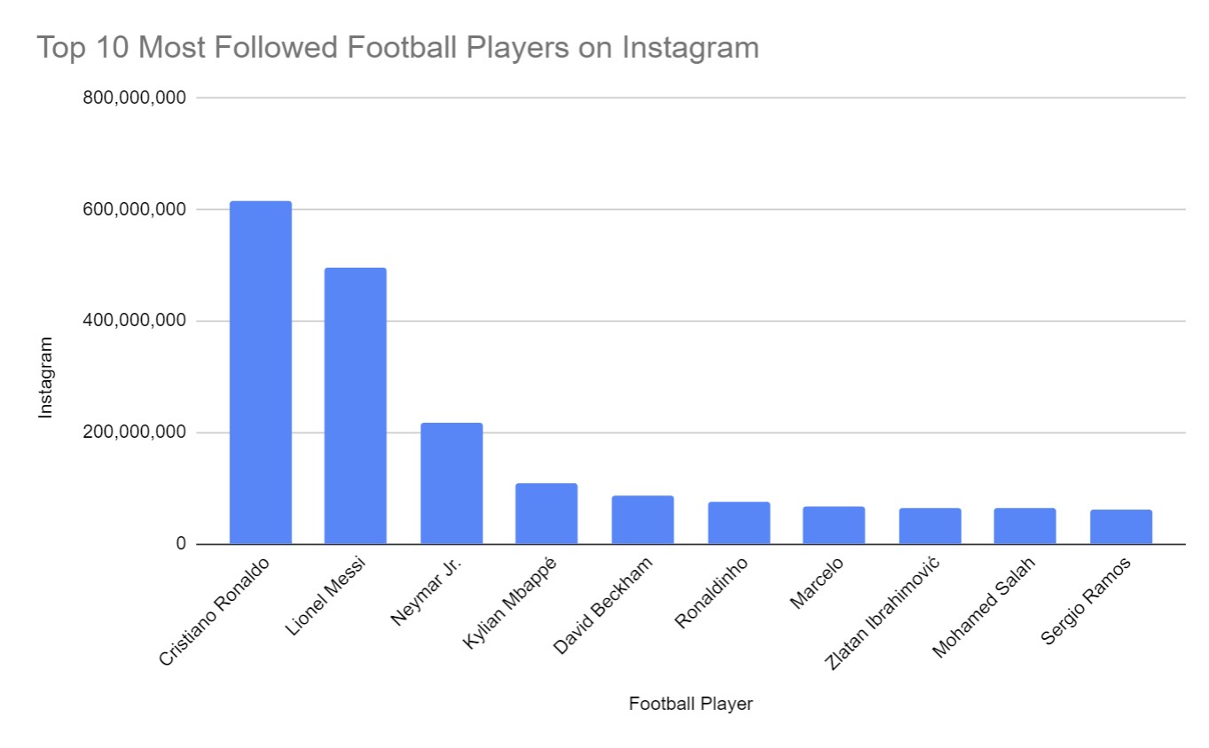 Top 10 Most Followed Football Players on Instagram