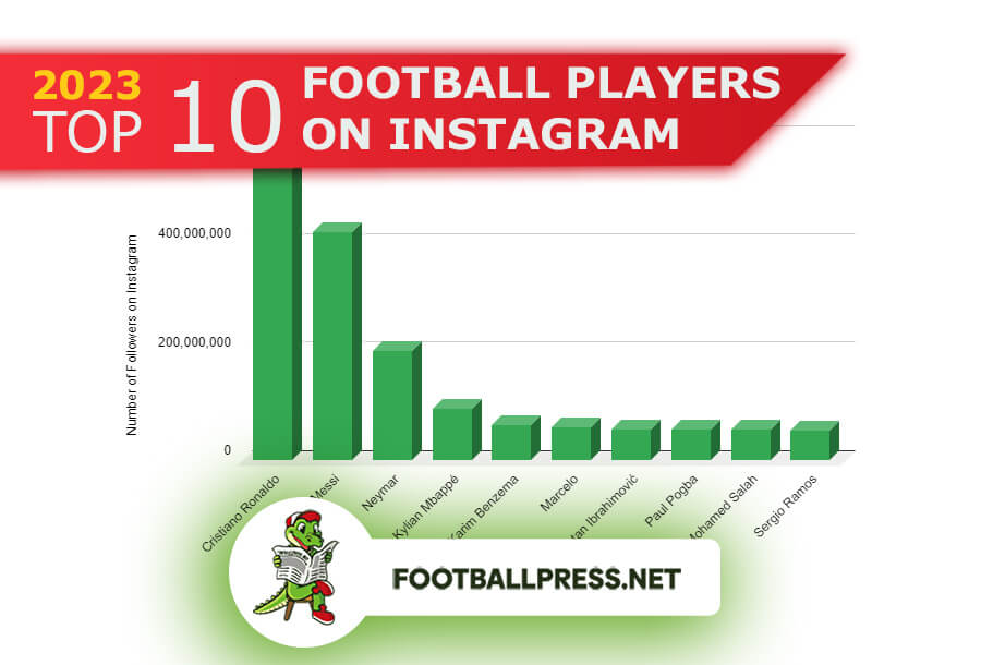 Top 10 Most Followed Football Players on Instagram in 2023