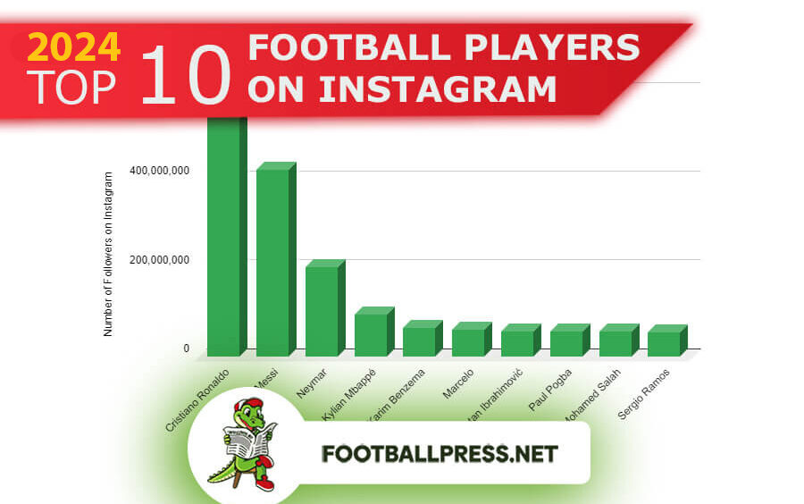 Top 10 Most Followed Football Players on Instagram in 2024