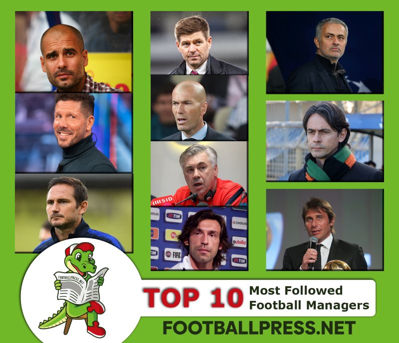 10 most followed football managers