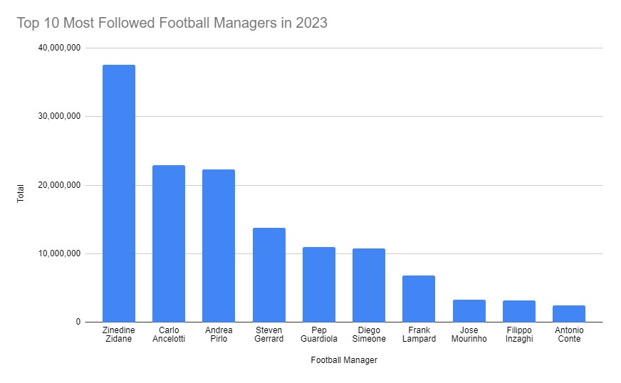 Top 10 Most Followed Football Managers in 2023